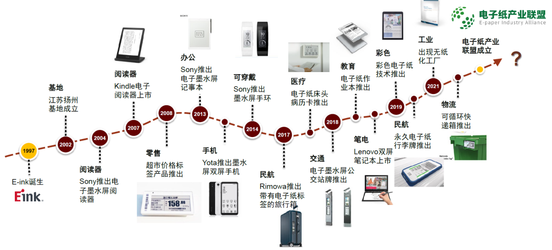 電(diàn)子墨水屏产业发展大事记.png