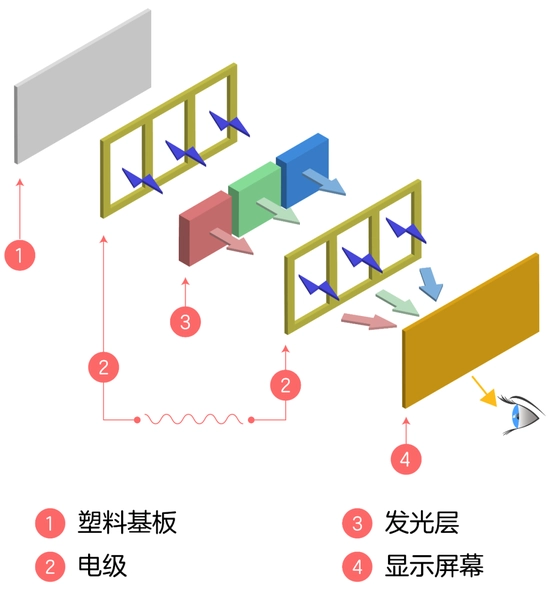 OLED屏结构原理(lǐ)图.png