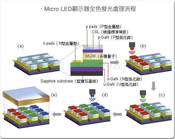 Micro LED显示器全色发光处理(lǐ)流程.png