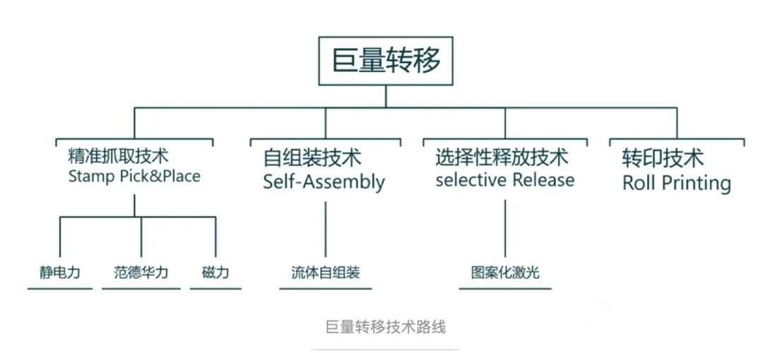 巨量转移技术路線(xiàn).png