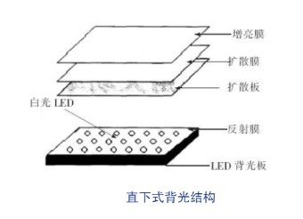 直下式背光设计.jpg