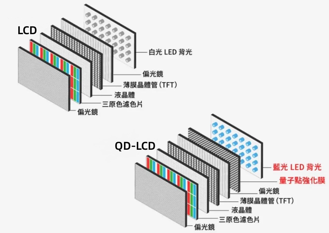 量子点运用(yòng)到液晶显示屏.jpg