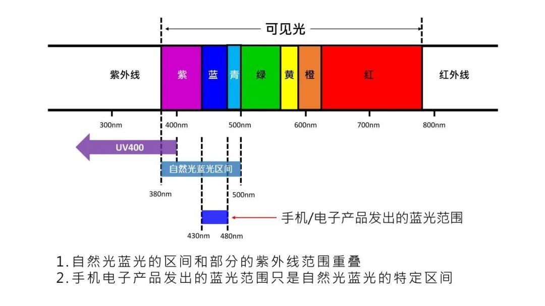 有(yǒu)害蓝光-1.jpg