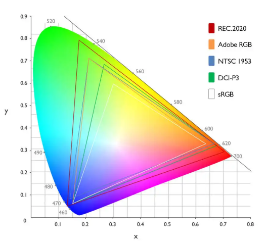 4种色域标准.png