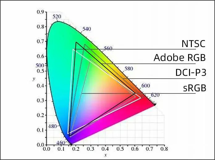 常见的色域标准.jpg