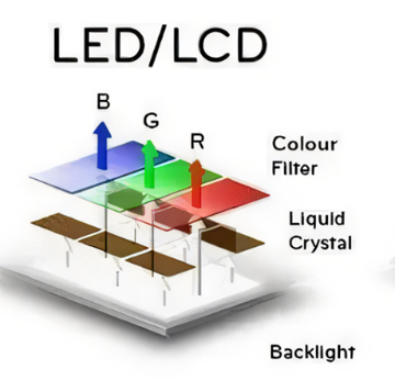 LED显示屏和LCD液晶屏的區(qū)别有(yǒu)哪些呢(ne)？