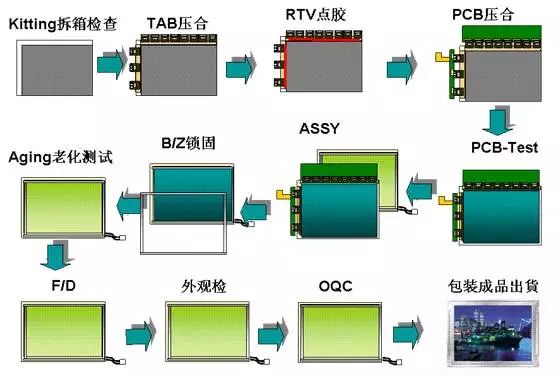 液晶模组LCM制造流程图.jpg